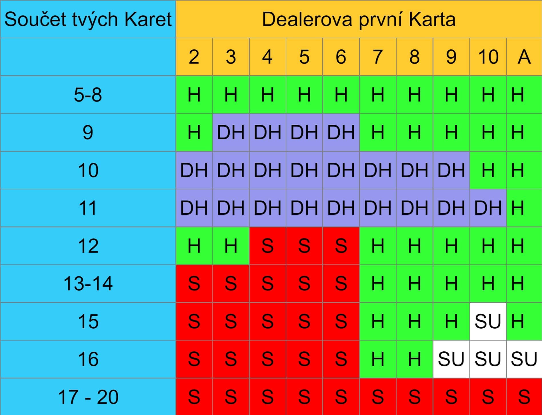 Blackjack tabulka - tvrdý součet