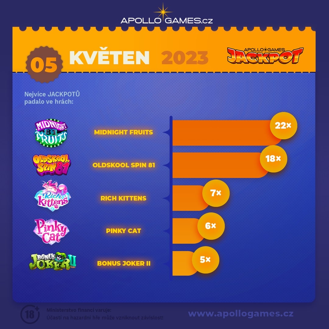 Apolly jackpoty květen