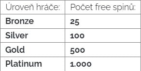 Hráčské úrovně